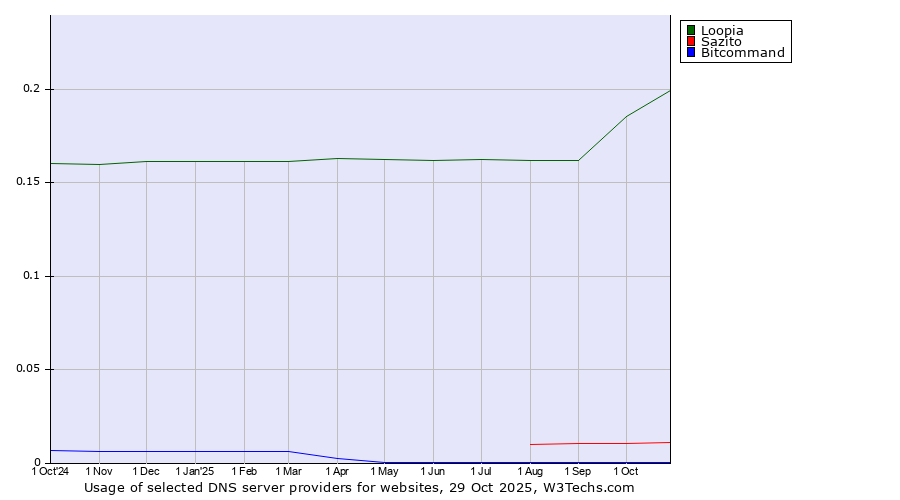 Historical trends in the usage of Loopia vs. Sazito vs. Bitcommand