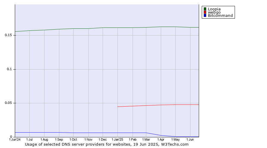 Historical trends in the usage of Loopia vs. webgo vs. Bitcommand