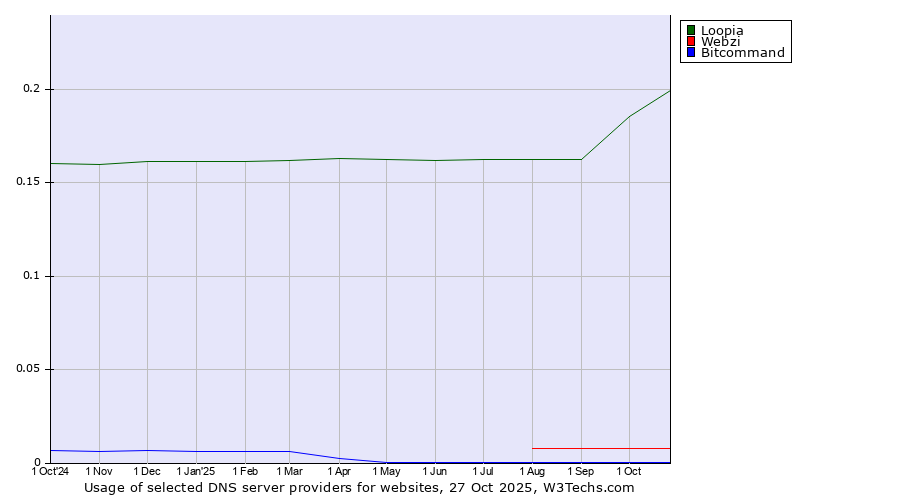 Historical trends in the usage of Loopia vs. Webzi vs. Bitcommand