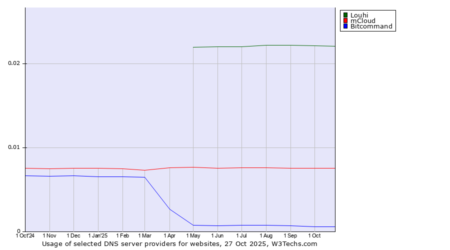 Historical trends in the usage of Louhi vs. mCloud vs. Bitcommand