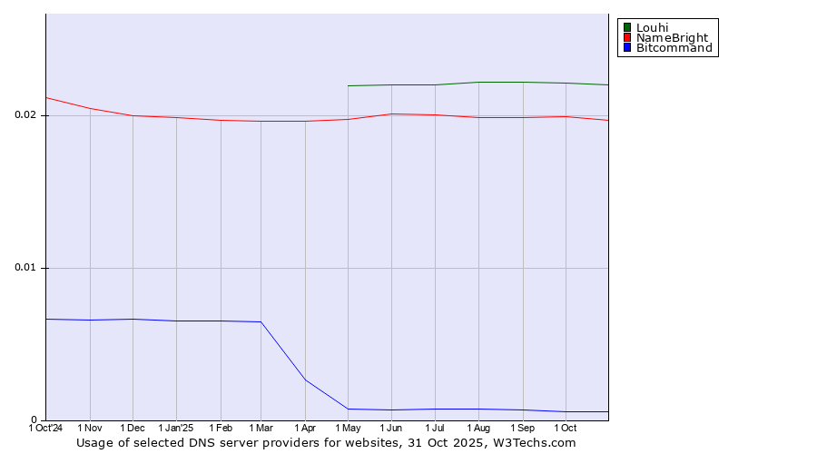 Historical trends in the usage of Louhi vs. NameBright vs. Bitcommand