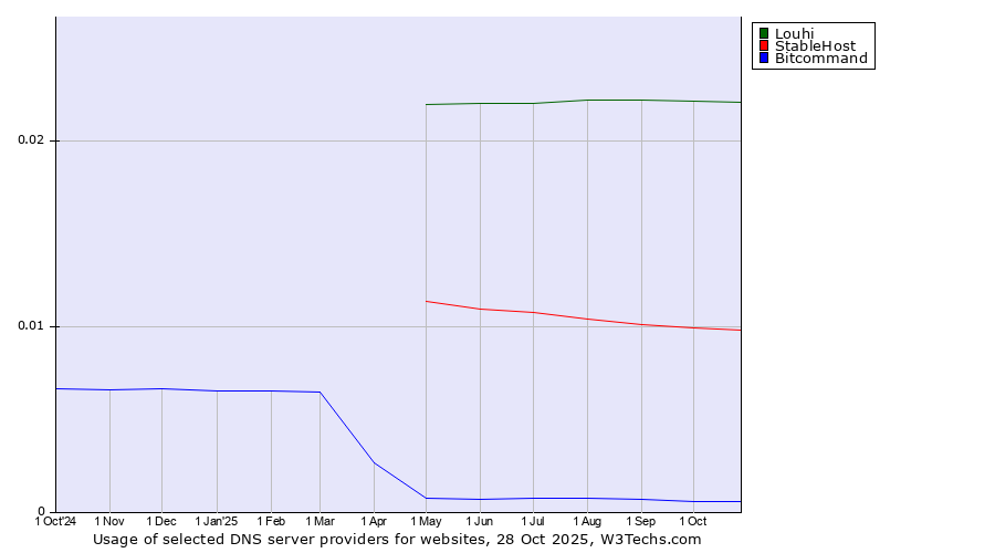 Historical trends in the usage of Louhi vs. StableHost vs. Bitcommand