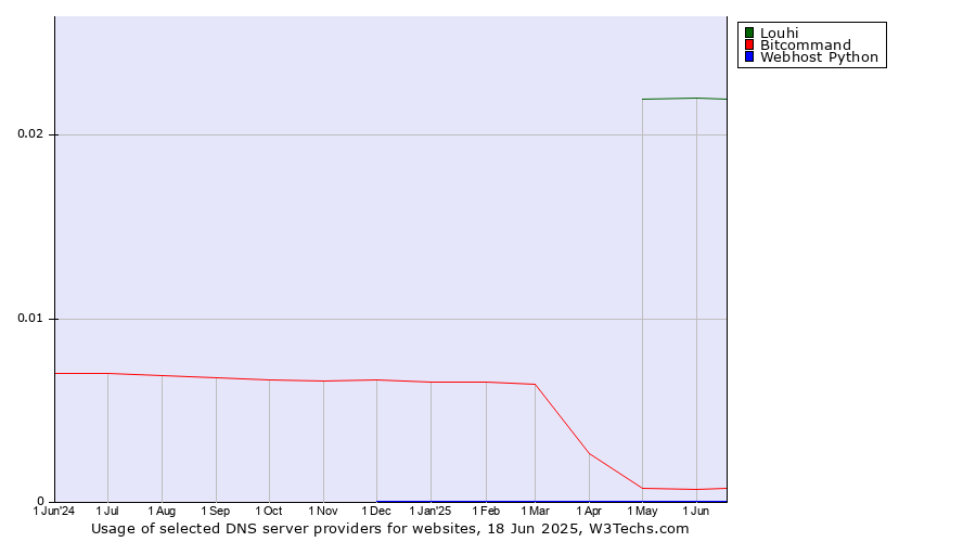 Historical trends in the usage of Louhi vs. Bitcommand vs. Webhost Python