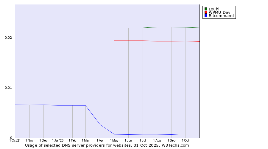 Historical trends in the usage of Louhi vs. WPMU Dev vs. Bitcommand