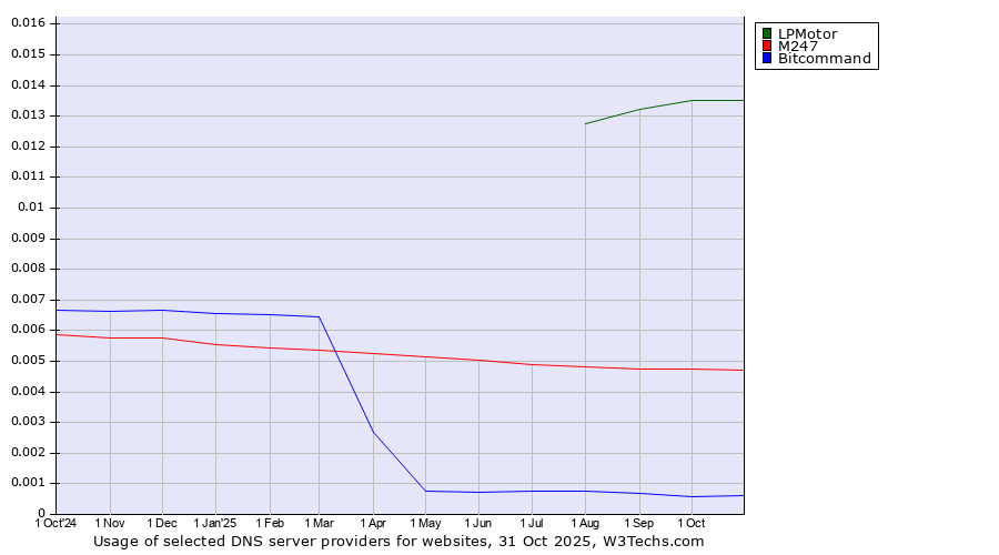 Historical trends in the usage of LPMotor vs. M247 vs. Bitcommand