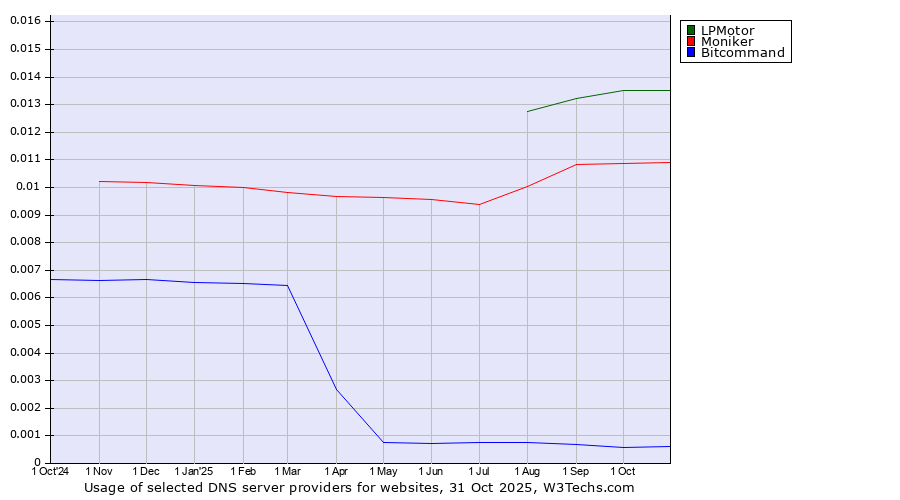Historical trends in the usage of LPMotor vs. Moniker vs. Bitcommand