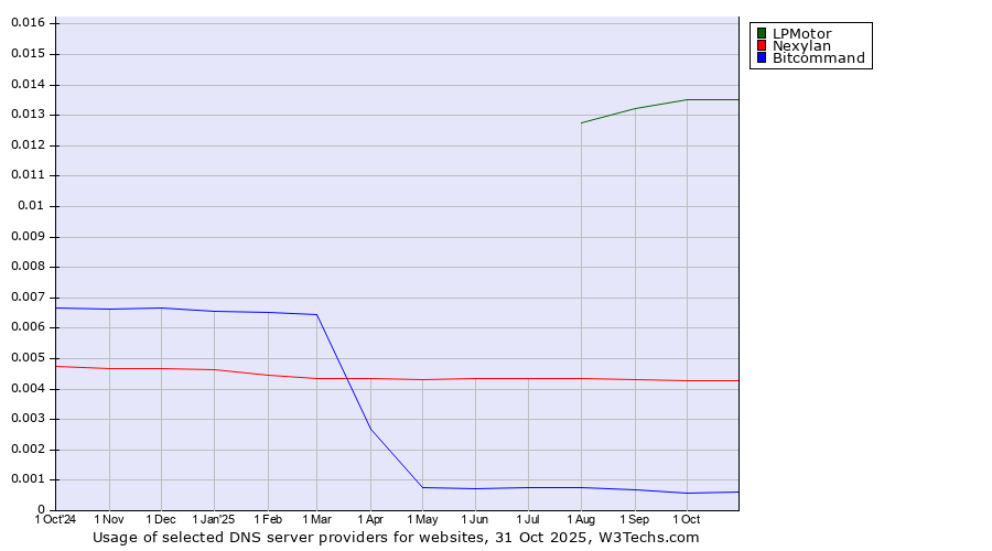 Historical trends in the usage of LPMotor vs. Nexylan vs. Bitcommand