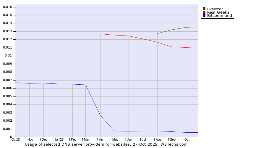 Historical trends in the usage of LPMotor vs. Real Geeks vs. Bitcommand