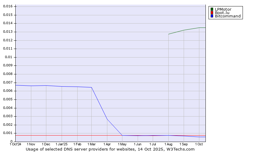 Historical trends in the usage of LPMotor vs. Root.lu vs. Bitcommand