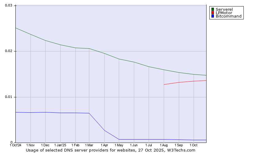 Historical trends in the usage of Serverel vs. LPMotor vs. Bitcommand