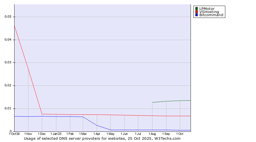 Historical trends in the usage of LPMotor vs. VSHosting vs. Bitcommand