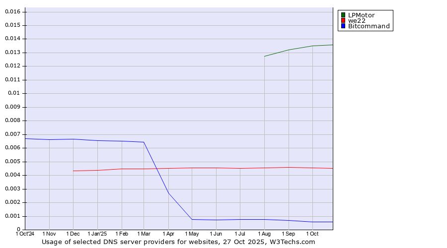 Historical trends in the usage of LPMotor vs. we22 vs. Bitcommand