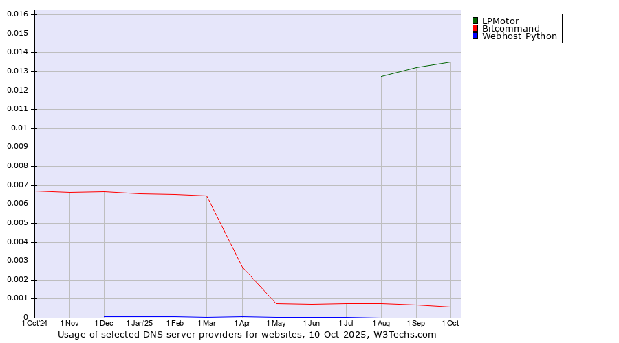 Historical trends in the usage of LPMotor vs. Bitcommand vs. Webhost Python