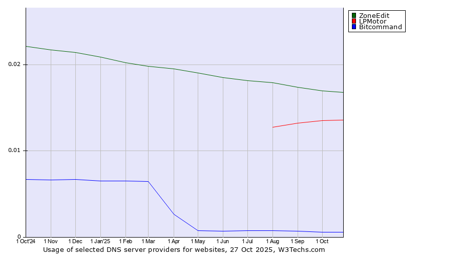Historical trends in the usage of ZoneEdit vs. LPMotor vs. Bitcommand