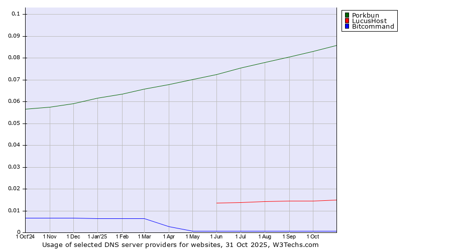 Historical trends in the usage of Porkbun vs. LucusHost vs. Bitcommand