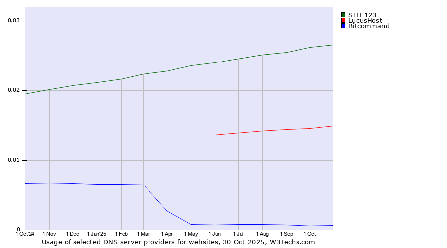 Historical trends in the usage of SITE123 vs. LucusHost vs. Bitcommand