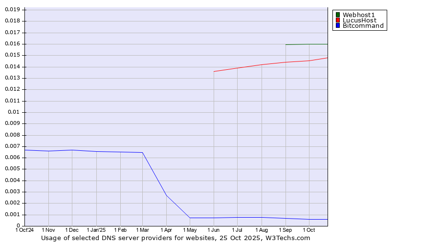 Historical trends in the usage of Webhost1 vs. LucusHost vs. Bitcommand