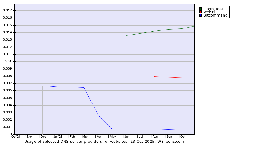 Historical trends in the usage of LucusHost vs. Webzi vs. Bitcommand