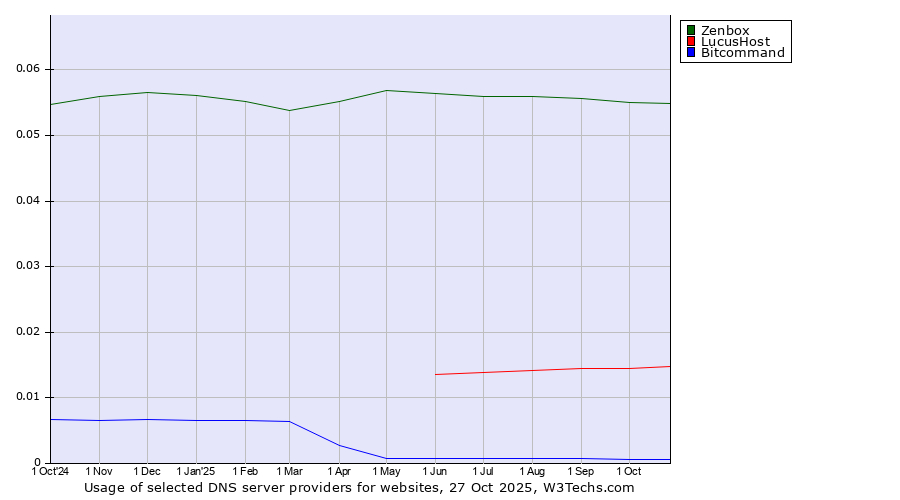 Historical trends in the usage of Zenbox vs. LucusHost vs. Bitcommand