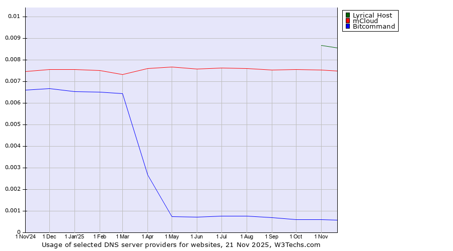 Historical trends in the usage of Lyrical Host vs. mCloud vs. Bitcommand