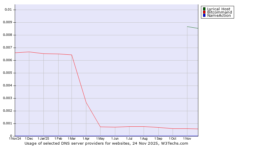 Historical trends in the usage of Lyrical Host vs. Bitcommand vs. NameAction