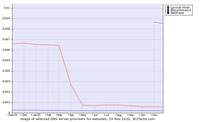 Historical trends in the usage of Lyrical Host vs. Bitcommand vs. NetEase