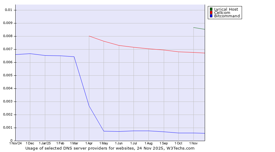Historical trends in the usage of Lyrical Host vs. Cellcom vs. Bitcommand