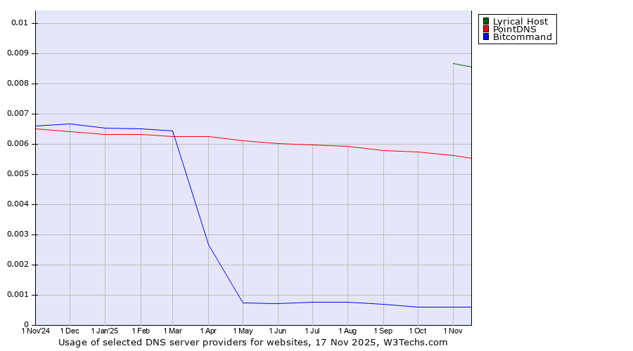Historical trends in the usage of Lyrical Host vs. PointDNS vs. Bitcommand