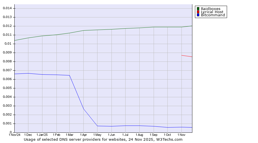 Historical trends in the usage of Raidboxes vs. Lyrical Host vs. Bitcommand