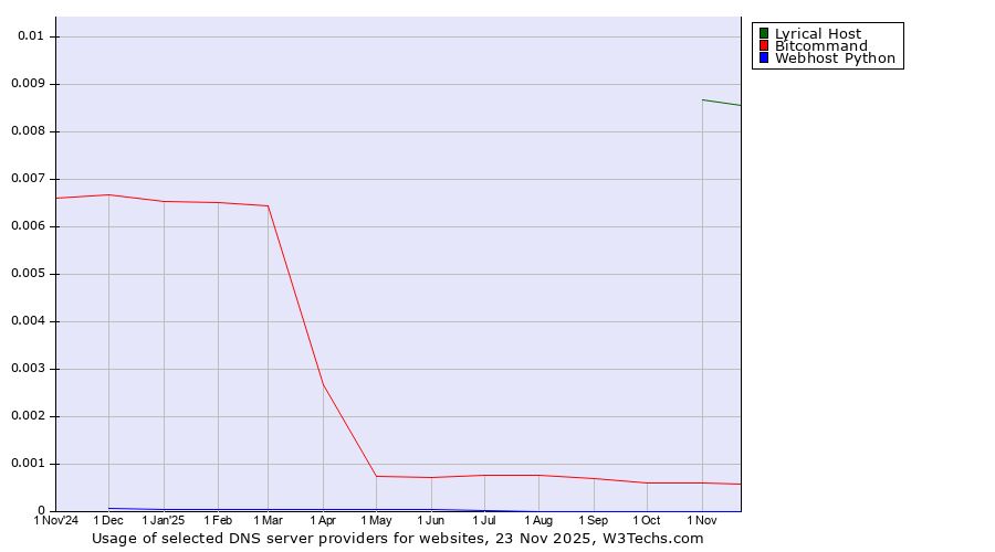 Historical trends in the usage of Lyrical Host vs. Bitcommand vs. Webhost Python