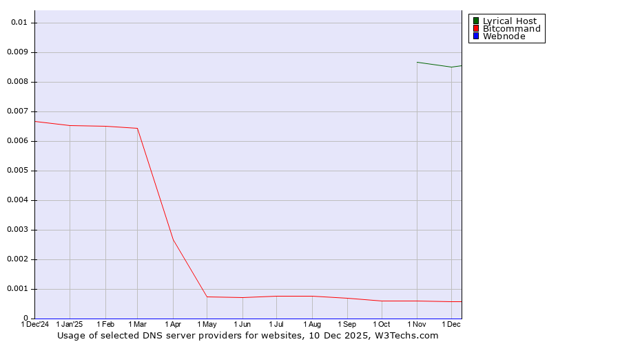 Historical trends in the usage of Lyrical Host vs. Bitcommand vs. Webnode