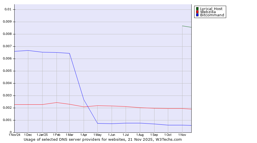 Historical trends in the usage of Lyrical Host vs. Webzilla vs. Bitcommand