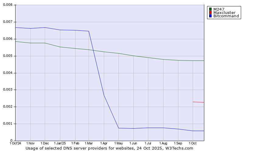 Historical trends in the usage of M247 vs. Maxcluster vs. Bitcommand
