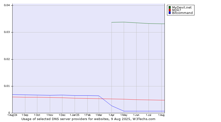 Historical trends in the usage of MyDevil.net vs. M247 vs. Bitcommand
