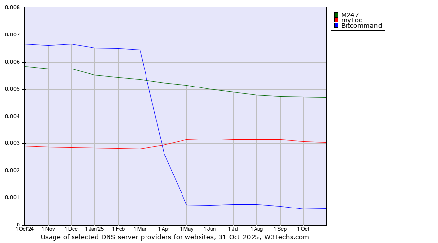 Historical trends in the usage of M247 vs. myLoc vs. Bitcommand