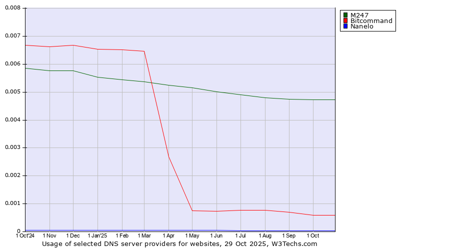 Historical trends in the usage of M247 vs. Bitcommand vs. Nanelo