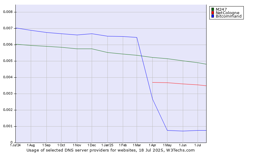 Historical trends in the usage of M247 vs. NetCologne vs. Bitcommand