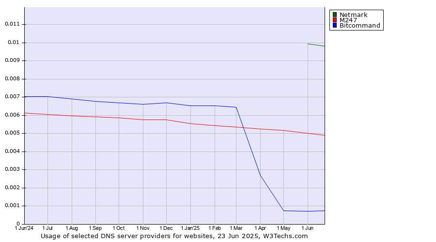 Historical trends in the usage of Netmark vs. M247 vs. Bitcommand
