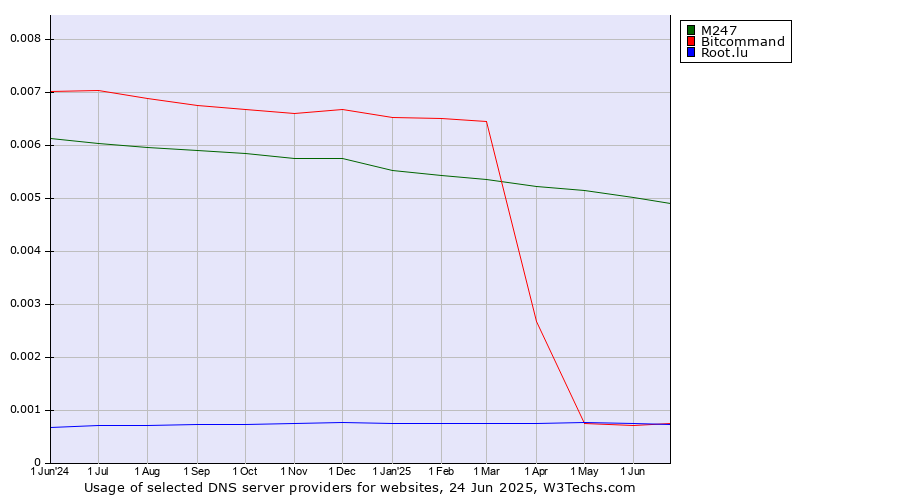 Historical trends in the usage of M247 vs. Bitcommand vs. Root.lu