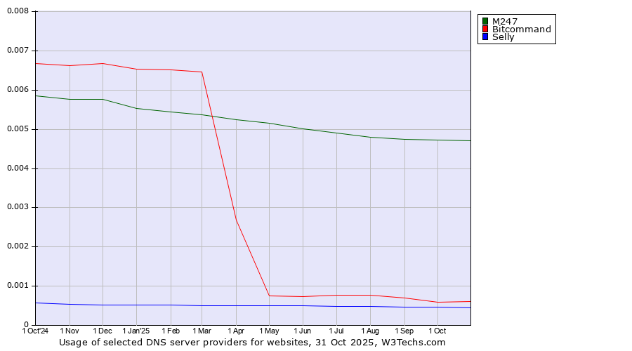 Historical trends in the usage of M247 vs. Bitcommand vs. Selly