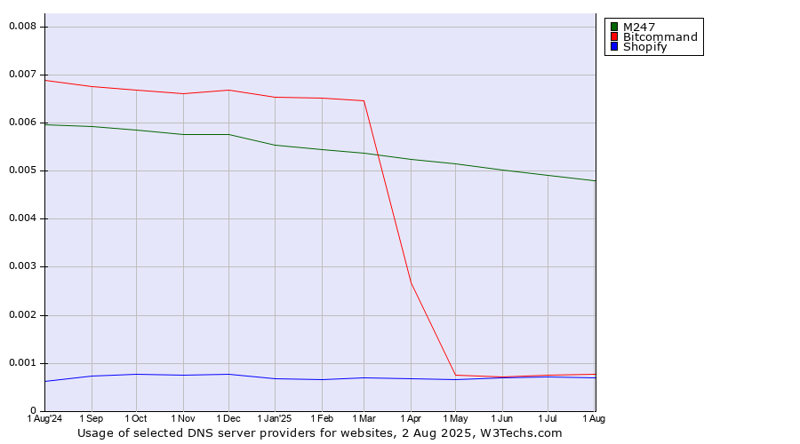 Historical trends in the usage of M247 vs. Bitcommand vs. Shopify