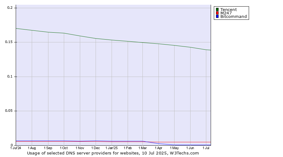 Historical trends in the usage of Tencent vs. M247 vs. Bitcommand