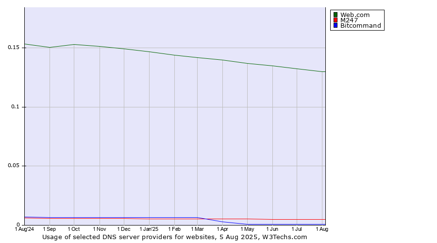 Historical trends in the usage of Web.com vs. M247 vs. Bitcommand