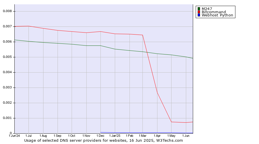 Historical trends in the usage of M247 vs. Bitcommand vs. Webhost Python