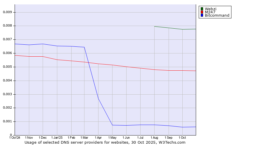 Historical trends in the usage of Webzi vs. M247 vs. Bitcommand