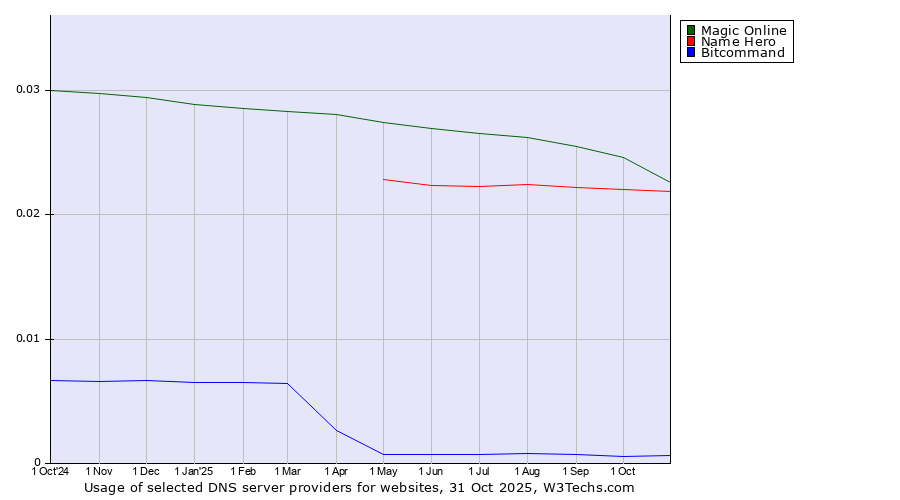 Historical trends in the usage of Magic Online vs. Name Hero vs. Bitcommand