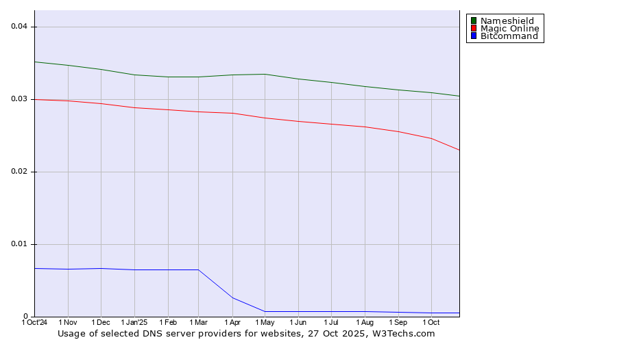 Historical trends in the usage of Nameshield vs. Magic Online vs. Bitcommand
