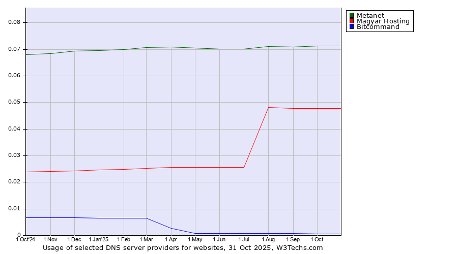 Historical trends in the usage of Metanet vs. Magyar Hosting vs. Bitcommand