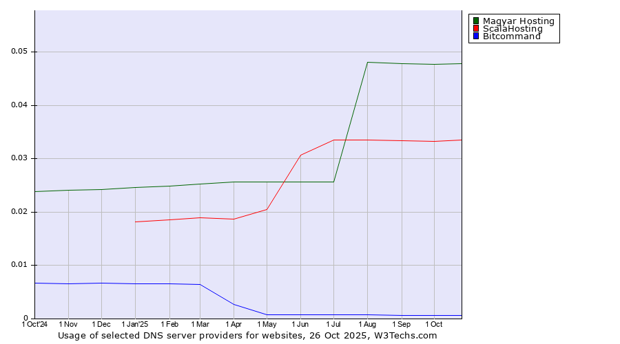Historical trends in the usage of Magyar Hosting vs. ScalaHosting vs. Bitcommand