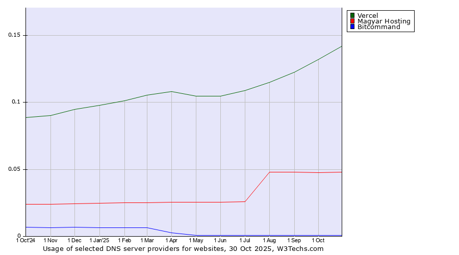 Historical trends in the usage of Vercel vs. Magyar Hosting vs. Bitcommand